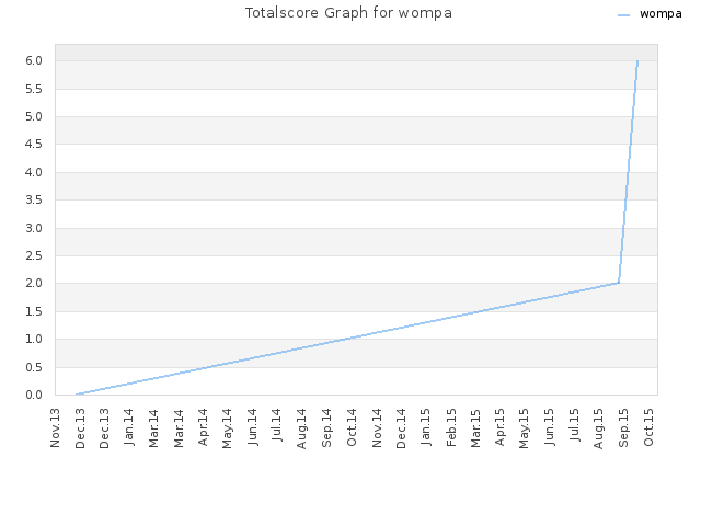 Totalscore Graph for wompa