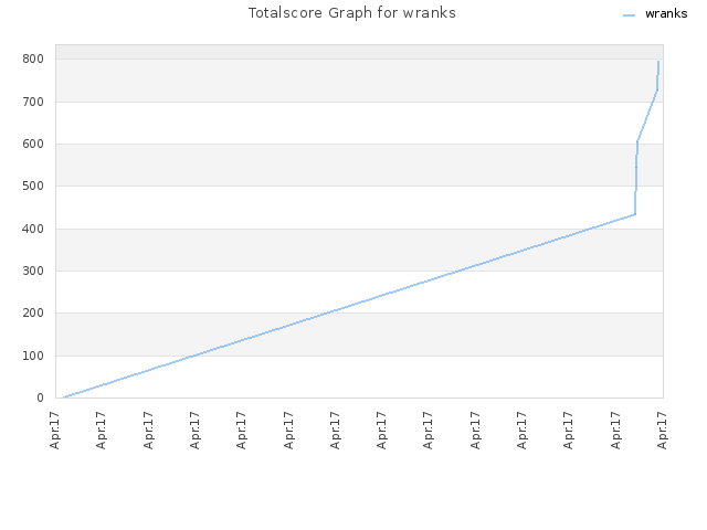 Totalscore Graph for wranks