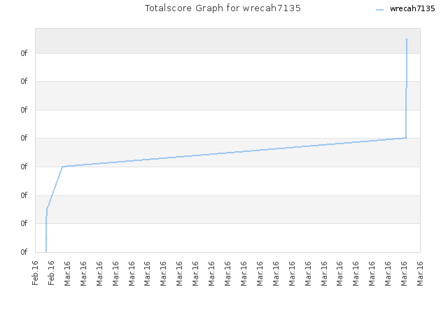 Totalscore Graph for wrecah7135