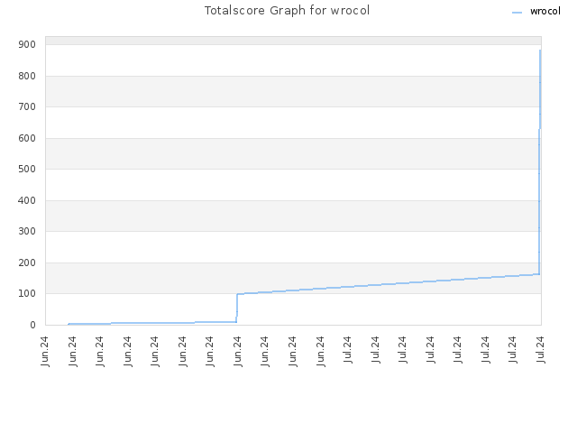 Totalscore Graph for wrocol