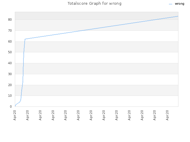Totalscore Graph for wrong