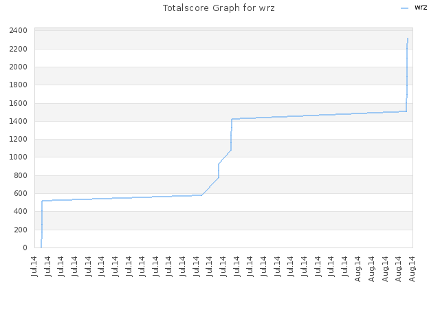 Totalscore Graph for wrz