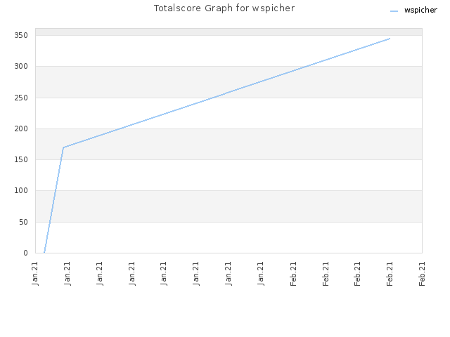 Totalscore Graph for wspicher