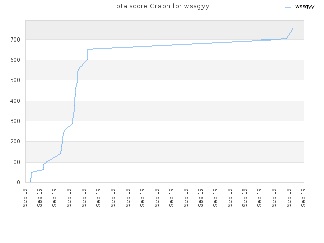 Totalscore Graph for wssgyy