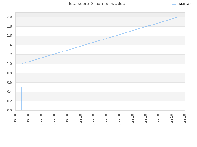 Totalscore Graph for wuduan
