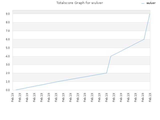 Totalscore Graph for wulver