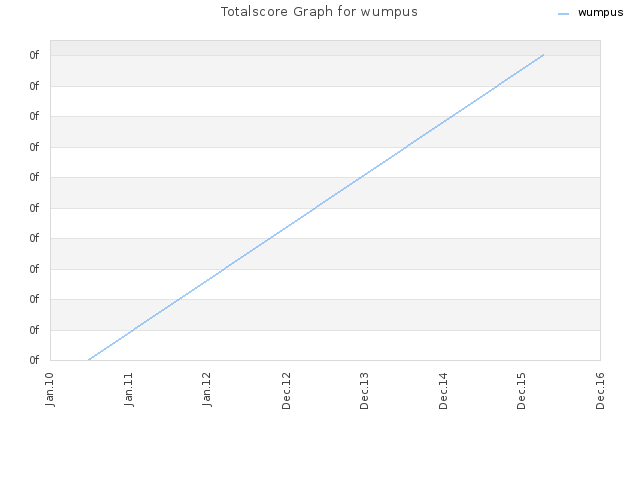 Totalscore Graph for wumpus