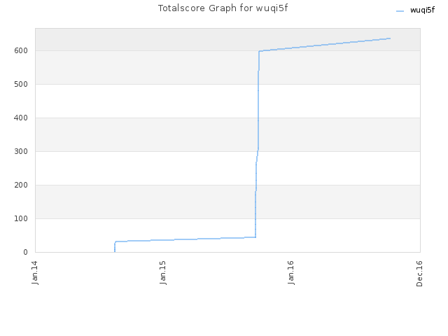 Totalscore Graph for wuqi5f