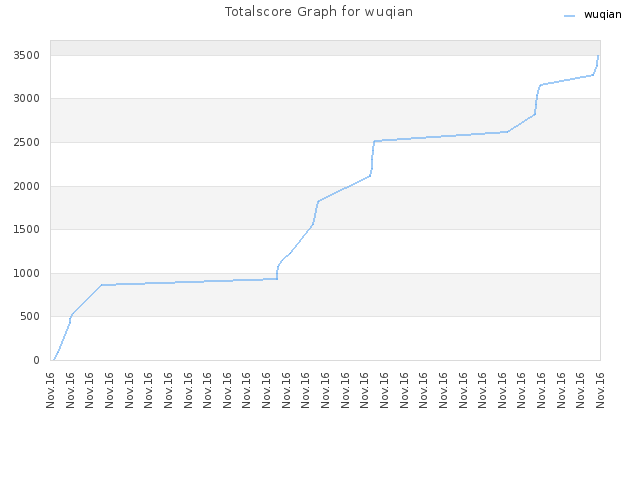 Totalscore Graph for wuqian