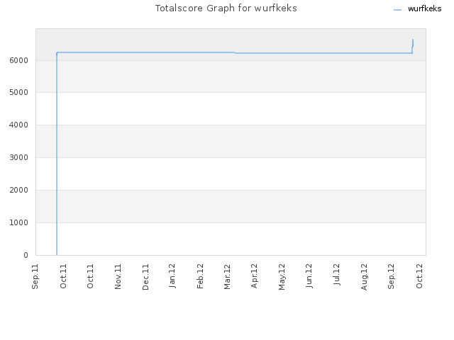 Totalscore Graph for wurfkeks
