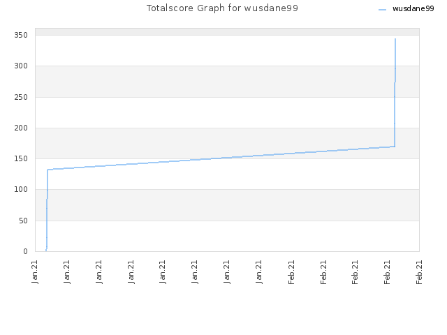 Totalscore Graph for wusdane99