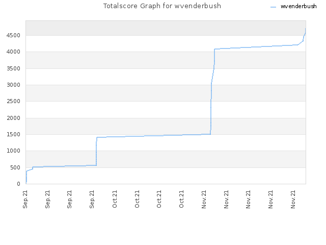 Totalscore Graph for wvenderbush