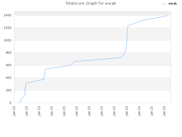 Totalscore Graph for wwab