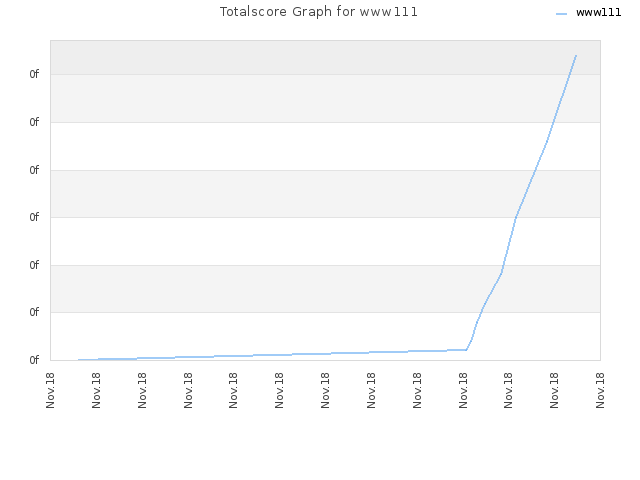 Totalscore Graph for www111