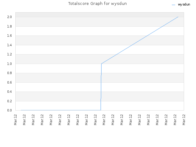 Totalscore Graph for wysdun
