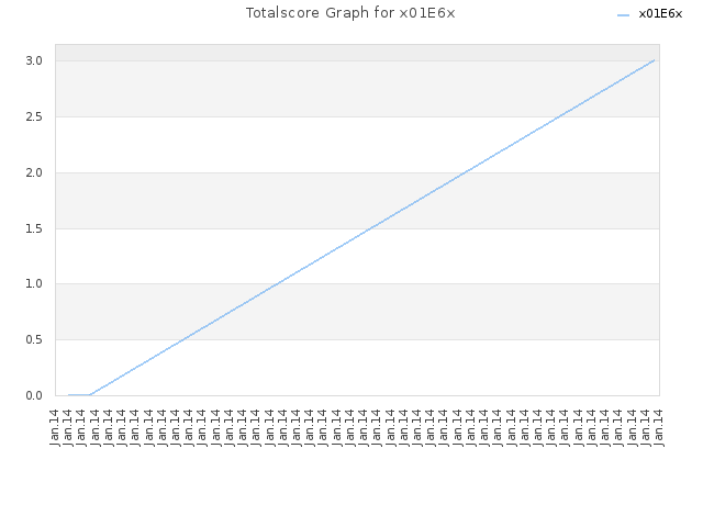 Totalscore Graph for x01E6x