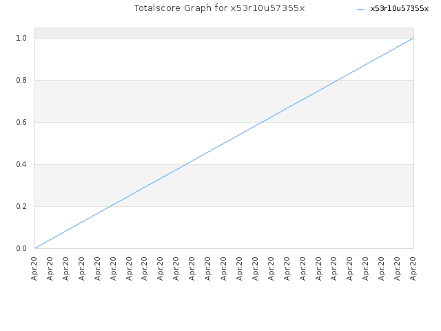 Totalscore Graph for x53r10u57355x