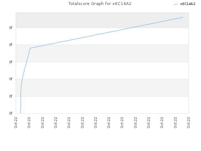 Totalscore Graph for x6C14A2