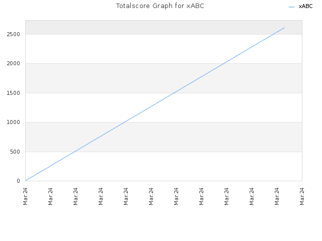 Totalscore Graph for xABC