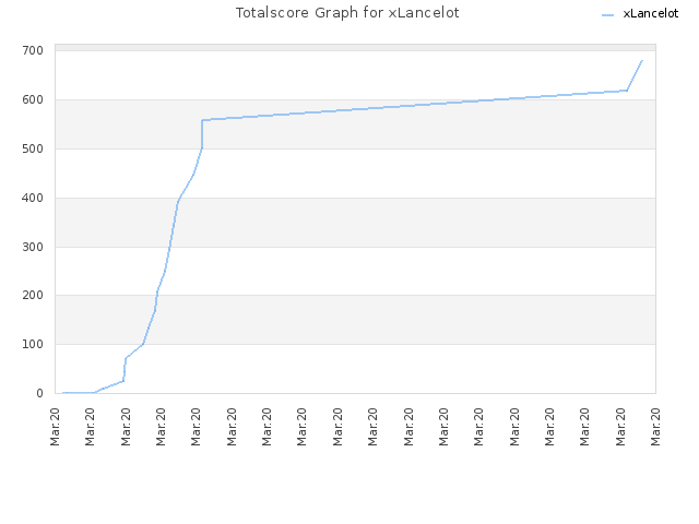 Totalscore Graph for xLancelot