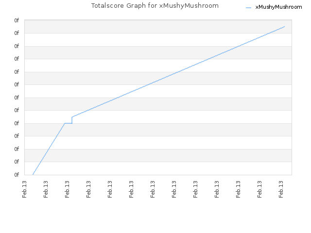 Totalscore Graph for xMushyMushroom