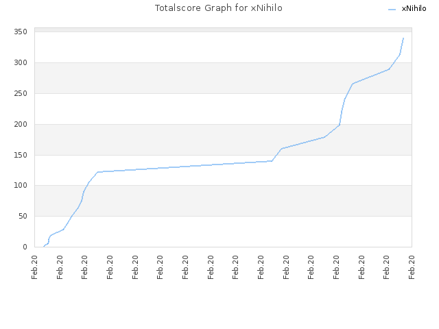 Totalscore Graph for xNihilo
