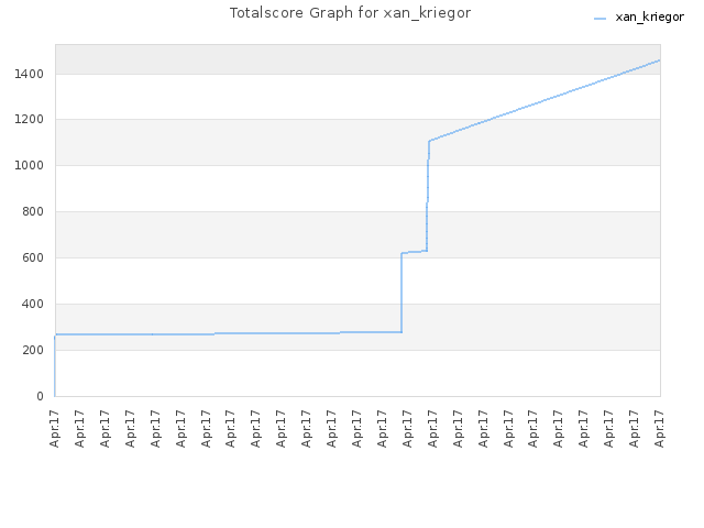 Totalscore Graph for xan_kriegor