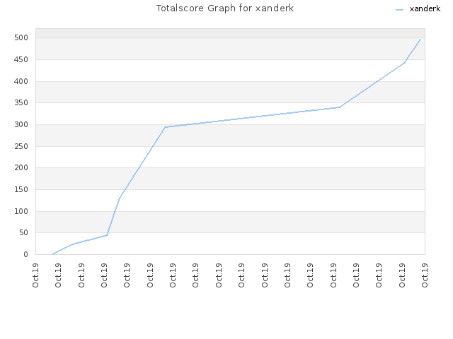 Totalscore Graph for xanderk