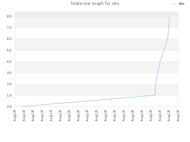Totalscore Graph for xbx