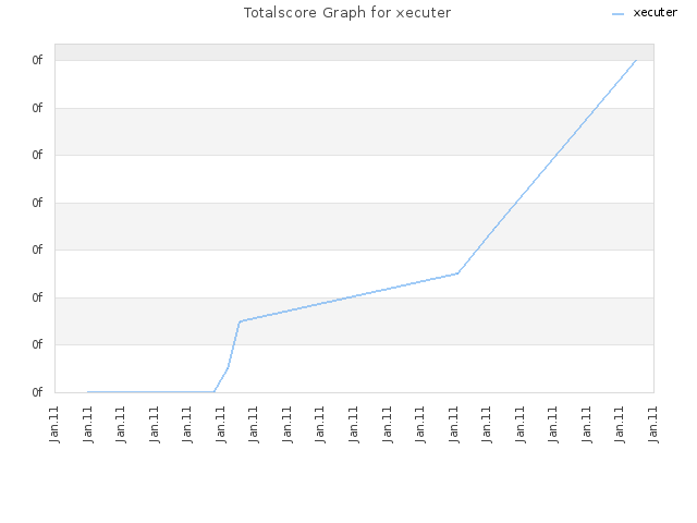 Totalscore Graph for xecuter