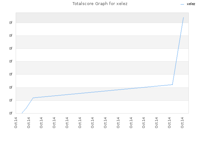 Totalscore Graph for xelez