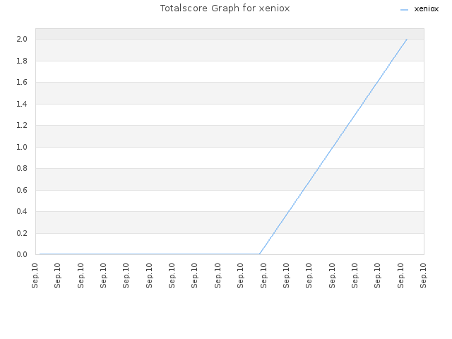 Totalscore Graph for xeniox