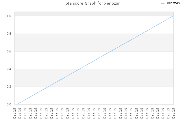 Totalscore Graph for xenozan