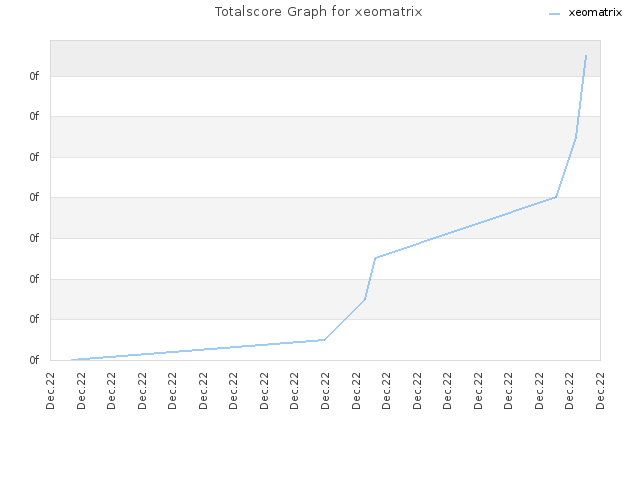 Totalscore Graph for xeomatrix