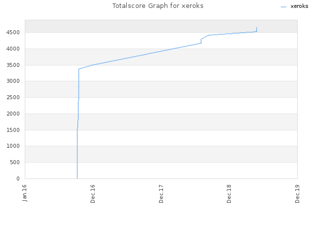 Totalscore Graph for xeroks