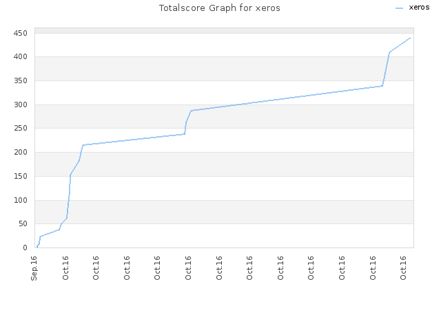 Totalscore Graph for xeros