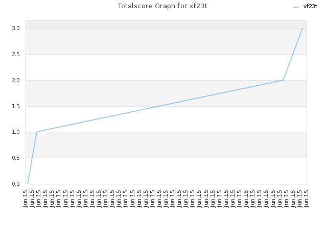 Totalscore Graph for xf23t