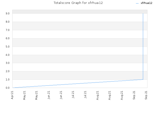 Totalscore Graph for xfrhua12