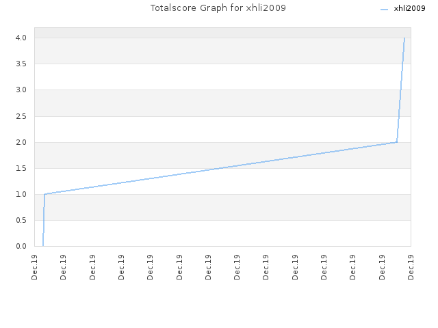 Totalscore Graph for xhli2009