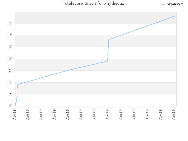 Totalscore Graph for xhydiscuz