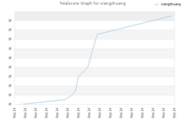 Totalscore Graph for xiangzhuang
