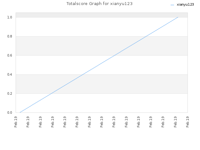 Totalscore Graph for xianyu123