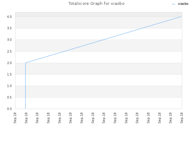 Totalscore Graph for xiaobo