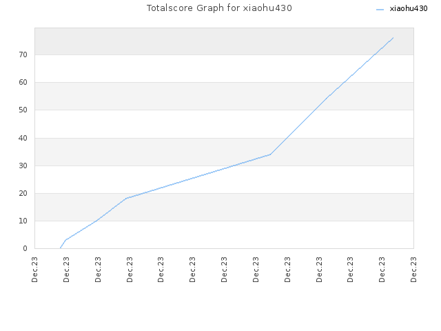 Totalscore Graph for xiaohu430