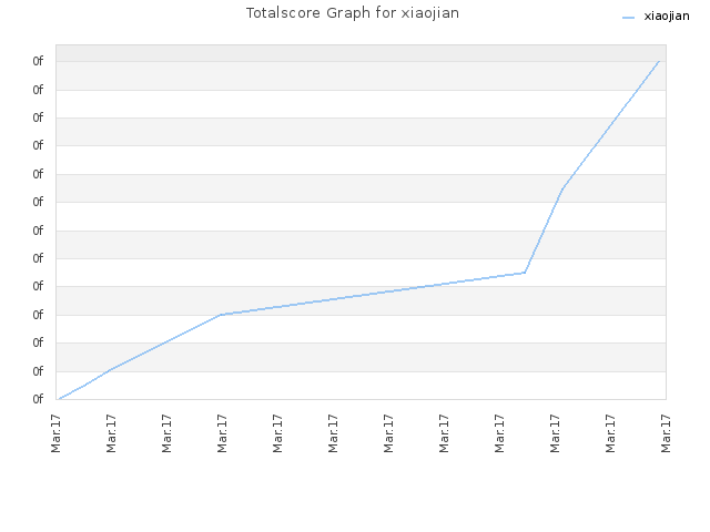Totalscore Graph for xiaojian