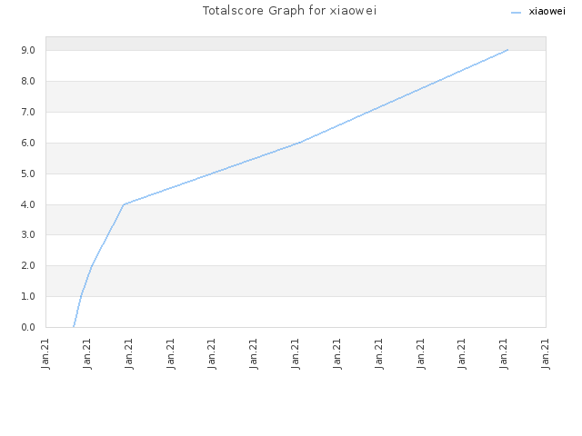 Totalscore Graph for xiaowei