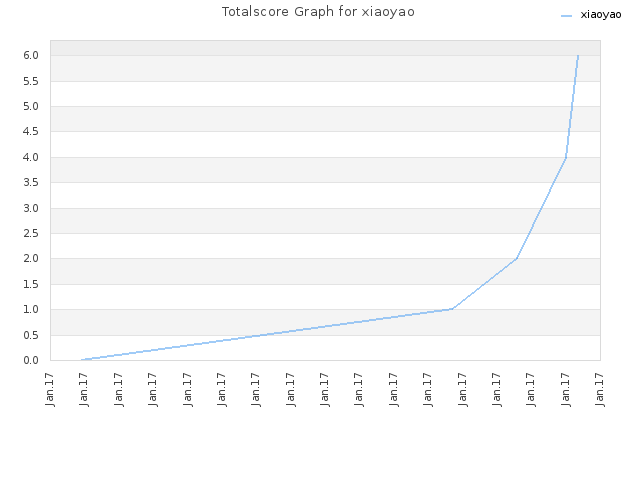 Totalscore Graph for xiaoyao