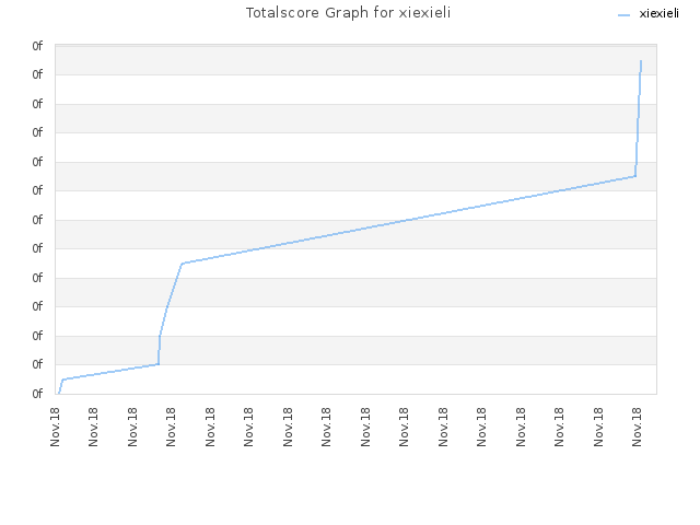 Totalscore Graph for xiexieli