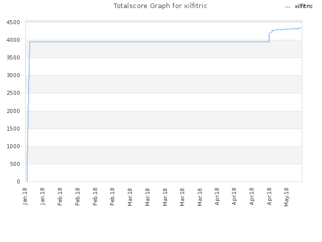 Totalscore Graph for xilfitric