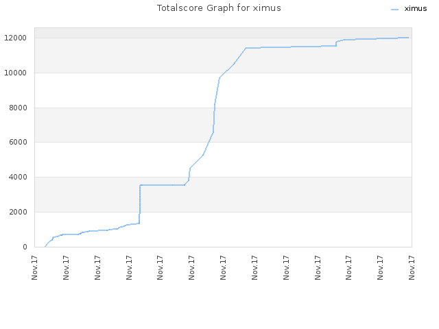 Totalscore Graph for ximus
